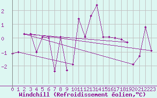 Courbe du refroidissement olien pour Bregenz