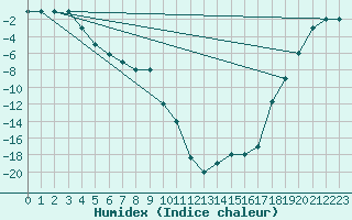 Courbe de l'humidex pour Fairbanks, Fairbanks International Airport