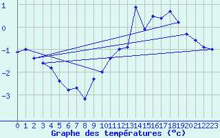 Courbe de tempratures pour Corvatsch