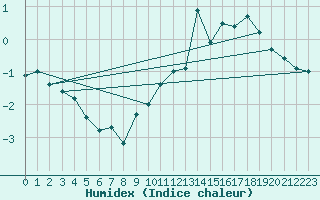 Courbe de l'humidex pour Corvatsch