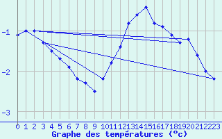 Courbe de tempratures pour Langres (52) 