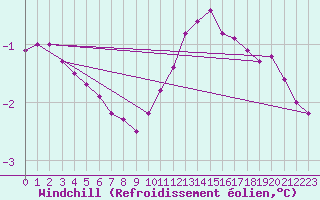 Courbe du refroidissement olien pour Langres (52) 