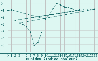 Courbe de l'humidex pour Mulhouse (68)