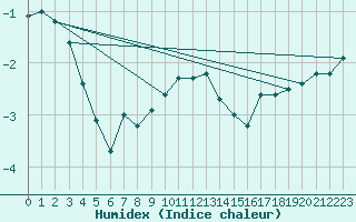 Courbe de l'humidex pour Les Attelas