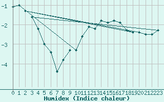 Courbe de l'humidex pour Port d'Aula - Nivose (09)