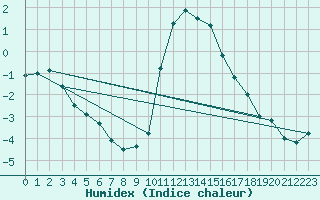 Courbe de l'humidex pour Boltigen