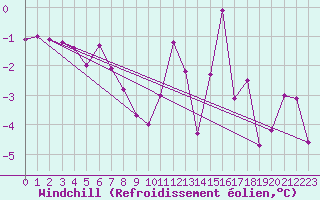 Courbe du refroidissement olien pour Montana
