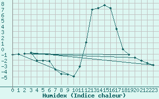 Courbe de l'humidex pour Chamonix-Mont-Blanc (74)