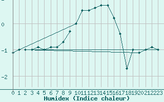 Courbe de l'humidex pour Werl