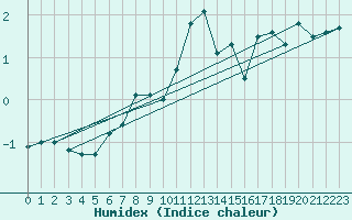 Courbe de l'humidex pour Gornergrat