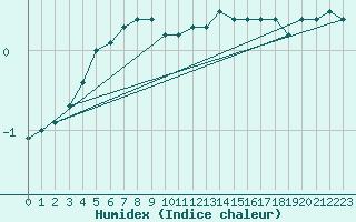 Courbe de l'humidex pour Petistraesk