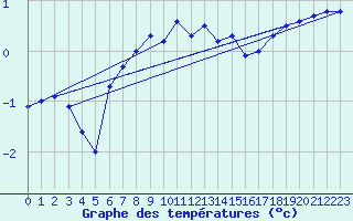 Courbe de tempratures pour Nyhamn