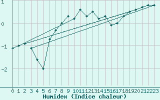 Courbe de l'humidex pour Nyhamn