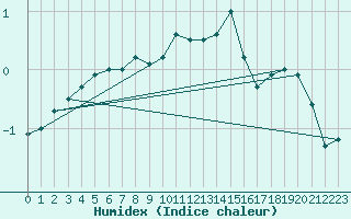 Courbe de l'humidex pour Kleiner Feldberg / Taunus
