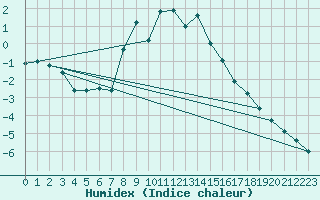 Courbe de l'humidex pour Brezoi