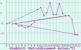 Courbe du refroidissement olien pour Murska Sobota