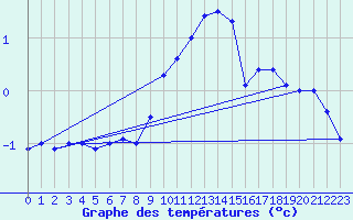 Courbe de tempratures pour Laegern