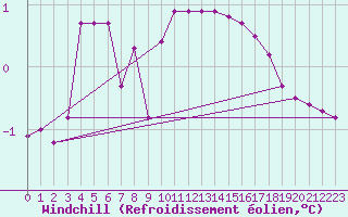 Courbe du refroidissement olien pour Anglars St-Flix(12)