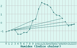 Courbe de l'humidex pour La Dle (Sw)