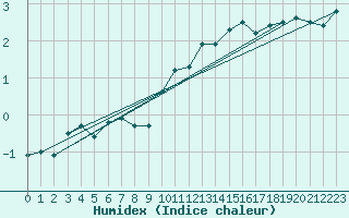 Courbe de l'humidex pour Moleson (Sw)