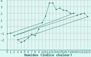 Courbe de l'humidex pour Chamonix-Mont-Blanc (74)