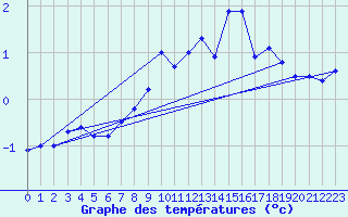 Courbe de tempratures pour Daroca