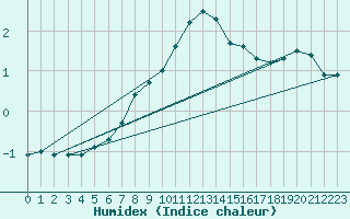 Courbe de l'humidex pour Geilo Oldebraten