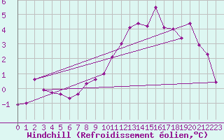 Courbe du refroidissement olien pour Spadeadam