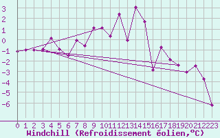 Courbe du refroidissement olien pour Ziar Nad Hronom