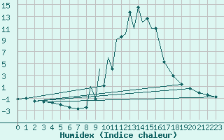 Courbe de l'humidex pour La Seo d'Urgell