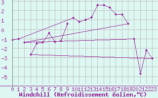 Courbe du refroidissement olien pour Giswil