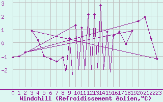 Courbe du refroidissement olien pour La Seo d