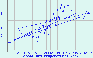 Courbe de tempratures pour La Seo d