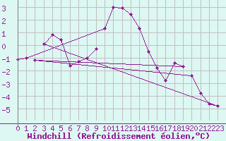 Courbe du refroidissement olien pour Freudenstadt