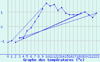 Courbe de tempratures pour Gotska Sandoen