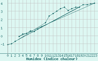 Courbe de l'humidex pour Dole-Tavaux (39)