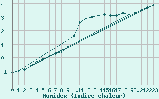 Courbe de l'humidex pour Kyritz