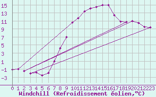 Courbe du refroidissement olien pour Kahler Asten