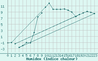 Courbe de l'humidex pour Hoyerswerda