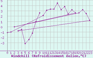 Courbe du refroidissement olien pour Messstetten