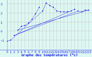 Courbe de tempratures pour Kuusiku