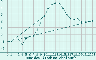 Courbe de l'humidex pour Bad Kissingen