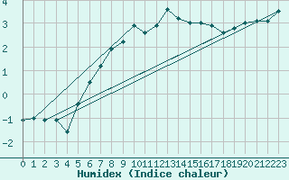 Courbe de l'humidex pour Adelsoe