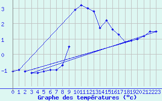 Courbe de tempratures pour Solenzara - Base arienne (2B)