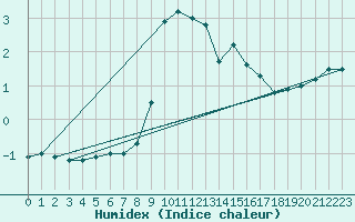 Courbe de l'humidex pour Solenzara - Base arienne (2B)