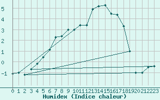 Courbe de l'humidex pour Karasjok