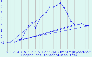 Courbe de tempratures pour Brocken