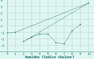 Courbe de l'humidex pour Galibier - Nivose (05)