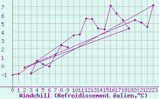 Courbe du refroidissement olien pour Deuselbach