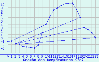 Courbe de tempratures pour Ble / Mulhouse (68)